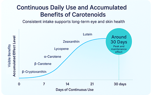 Benefits of Carotenoids chart