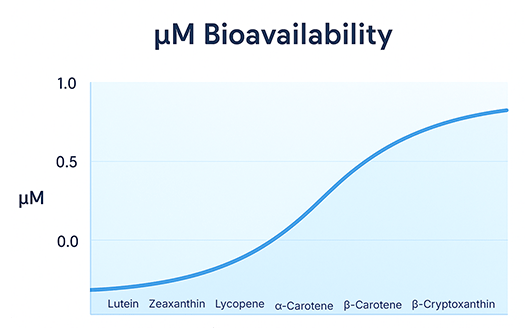 μm bioavailability chart